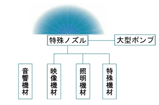 ウォータースクリーンのシステム図